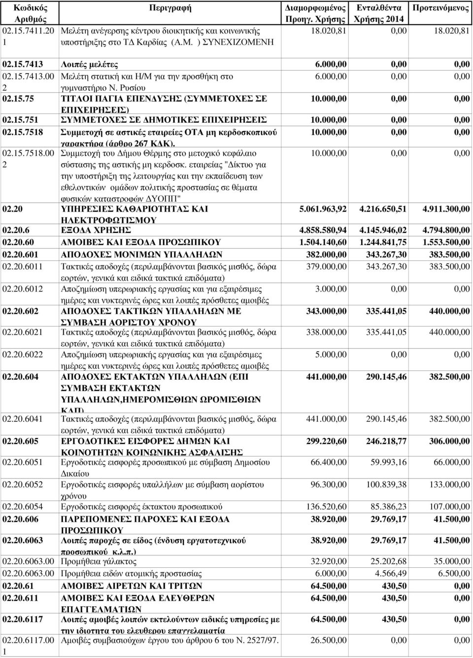 . ΣΥΜΜΕΤΟΧΕΣ ΣΕ ΗΜΟΤΙΚΕΣ ΕΠΙΧΕΙΡΗΣΕΙΣ 0.000,00 0,00 0,00 0.. Συµµετοχή σε αστικές εταιρείες ΟΤΑ µη κερδοσκοπικού 0.000,00 0,00 0,00 χαρακτήρα (άρθρο Κ Κ). 0...00 Συµµετοχή του ήµου Θέρµης στο µετοχικό κεφάλαιο 0.