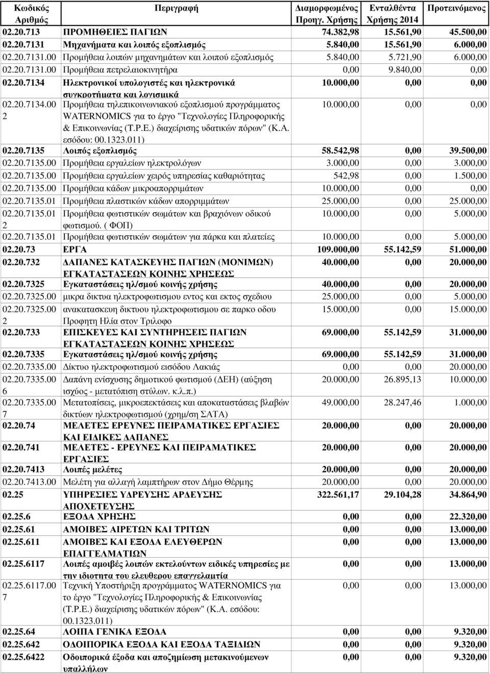 000,00 0,00 0,00 WATERNOMICS για το έργο "Τεχνολογίες Πληροφορικής & Επικοινωνίας (T.P.E.) διαχείρισης υδατικών πόρων" (Κ.Α. εσόδου: 00..0) 0.0. Λοιπός εξοπλισµός., 0,00.00,00 0.0..00 Προµήθεια εργαλείων ηλεκτρολόγων.