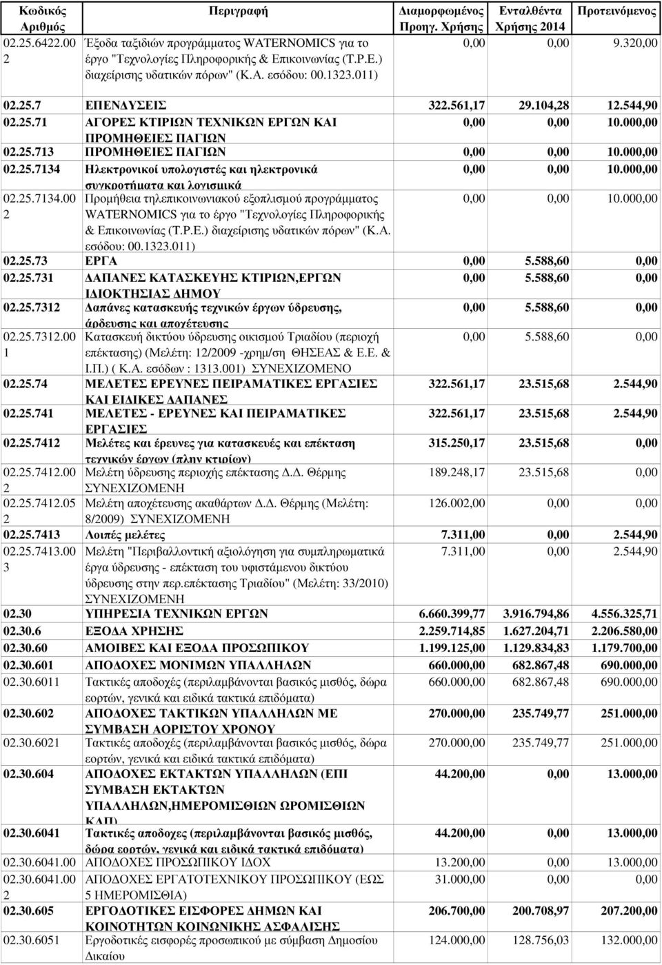 000,00 συγκροτήµατα και λογισµικά 0...00 Προµήθεια τηλεπικοινωνιακού εξοπλισµού προγράµµατος 0,00 0,00 0.000,00 WATERNOMICS για το έργο "Τεχνολογίες Πληροφορικής & Επικοινωνίας (T.P.E.) διαχείρισης υδατικών πόρων" (Κ.