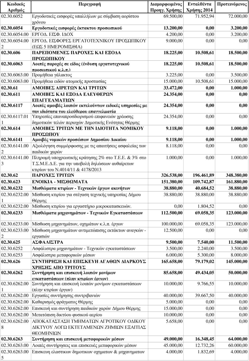 ,00 0.0,.00,00 προσωπικού κ.λ.π.) 0.0.0.00 Προµήθεια γάλακτος.,00 0,00.00,00 0.0.0.00 Προµήθεια ειδών ατοµικής προστασίας.000,00 0.0,.000,00 0.0. ΑΜΟΙΒΕΣ ΑΙΡΕΤΩΝ ΚΑΙ ΤΡΙΤΩΝ.,00 0,00.000,00 0.0. ΑΜΟΙΒΕΣ ΚΑΙ ΕΞΟ Α ΕΛΕΥΘΕΡΩΝ.