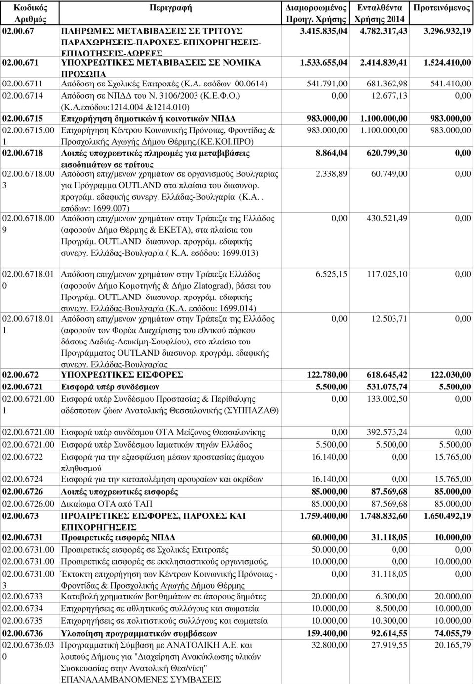 000,00.00.000,00.000,00 Προσχολικής Αγωγής ήµου Θέρµης.(ΚΕ.ΚΟΙ.ΠΡΟ) 0.00. Λοιπές υποχρεωτικές πληρωµές για µεταβιβάσεις.,0 0.,0 0,00 εισοδηµάτων σε τρίτους 0.00..00 Απόδοση επιχ/µενων χρηµάτων σε οργανισµούς Βουλγαρίας για Πρόγραµµα OUTLAND στα πλαίσια του διασυνορ.