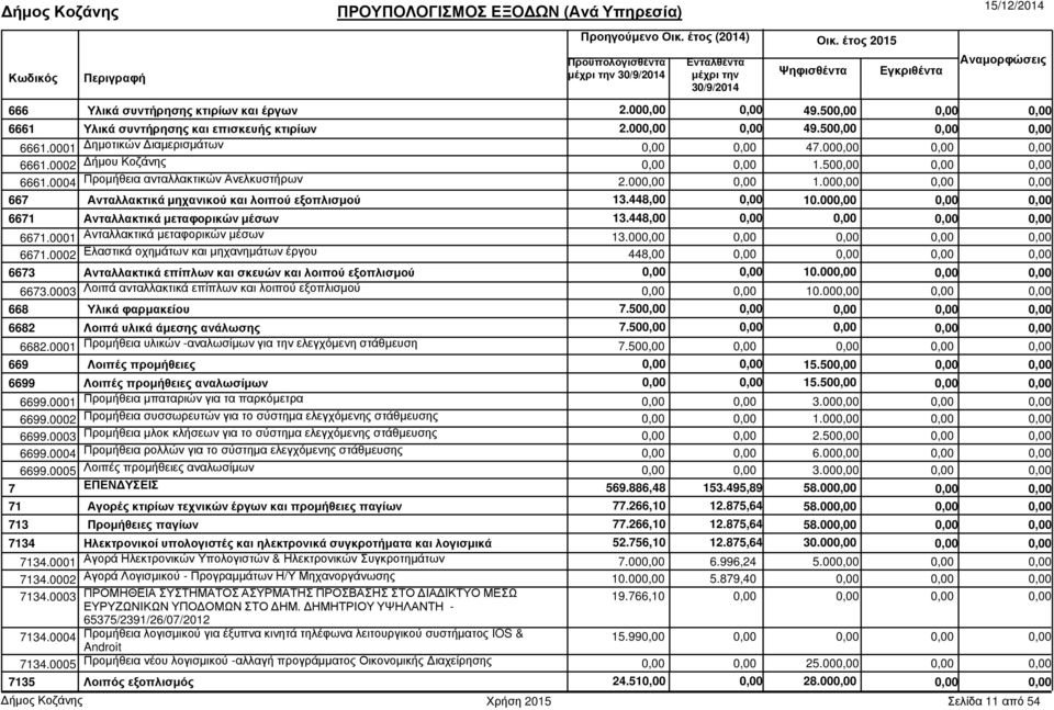 00 6673.0003 Λοιπά ανταλλακτικά επίπλων και λοιπού εξοπλισµού 10.00 668 Υλικά φαρµακείου 7.50 6682 Λοιπά υλικά άµεσης ανάλωσης 7.50 6682.0001 Προµήθεια υλικών -αναλωσίµων για την ελεγχόµενη στάθµευση 7.