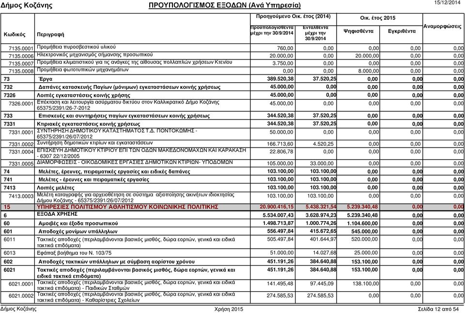 520,25 732 απάνες κατασκευής Παγίων (µόνιµων) εγκαταστάσεων κοινής χρήσεως 45.00 7326 Λοιπές εγκαταστάσεις κοινής χρήσης 45.00 7326.0001 Επέκταση και λειτουργία ασύρµατου δικτύου στον Καλλικρατικό ήµο Κοζάνης 45.