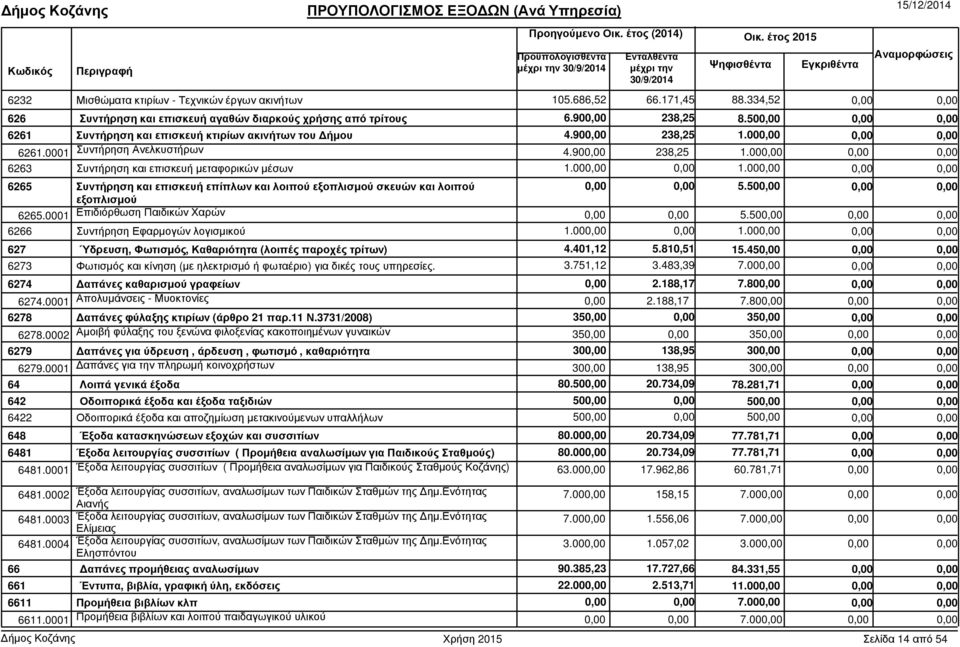 00 6265 Συντήρηση και επισκευή επίπλων και λοιπού εξοπλισµού σκευών και λοιπού εξοπλισµού 5.50 6265.0001 Επιδιόρθωση Παιδικών Χαρών 5.50 6266 Συντήρηση Εφαρµογών λογισµικού 1.00 1.