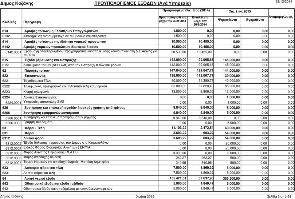 00 92.965,65 145.00 6151 ικαιώµατα τρίτων ( ΕΗ κλπ) από την είσπραξη τελών και φόρων 142.00 92.965,65 145.00 62 Παροχές τρίτων 147.84 121.847,71 144.00 622 Επικοινωνίες 138.00 112.007,71 139.