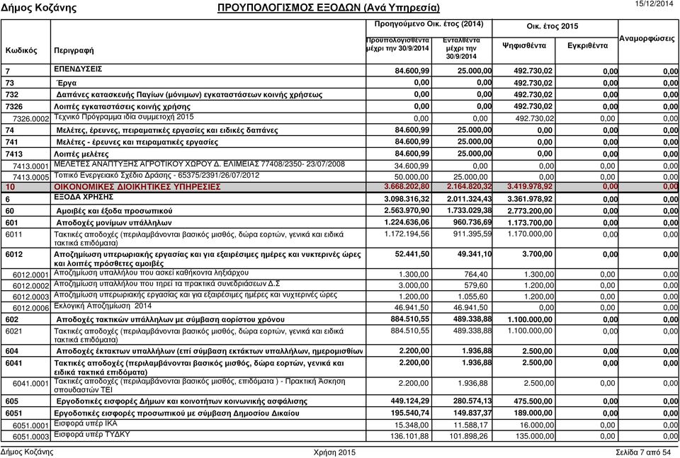 ΕΛΙΜΕΙΑΣ 77408/2350-23/07/2008 34.600,99 7413.0005 Τοπικό Ενεργειακό Σχέδιο ράσης - 65375/2391/26/07/2012 50.00 25.00 10 ΟΙΚΟΝΟΜΙΚΕΣ ΙΟΙΚΗΤΙΚΕΣ ΥΠΗΡΕΣΙΕΣ 3.668.202,80 2.164.820,32 3.419.