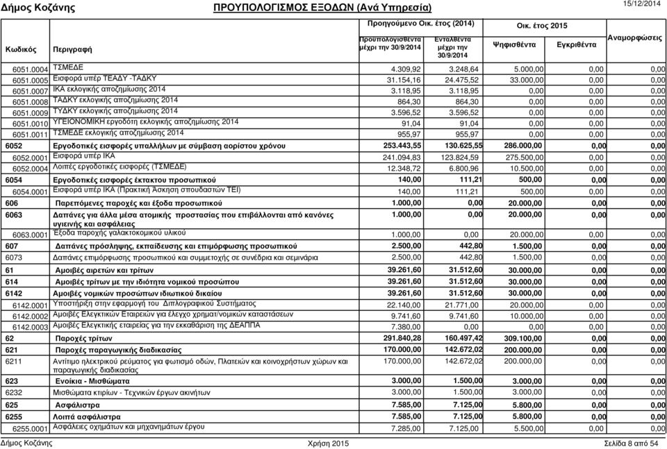 0011 ΤΣΜΕ Ε εκλογικής αποζηµίωσης 2014 955,97 955,97 6052 Εργοδοτικές εισφορές υπαλλήλων µε σύµβαση αορίστου χρόνου 253.443,55 130.625,55 286.00 6052.0001 Εισφορά υπέρ ΙΚΑ 241.094,83 123.824,59 275.