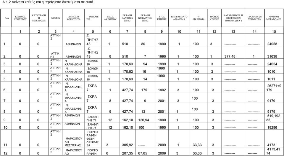 ΣΗΜΖΜΑ (Δ ) ΠΡΟΔΛΔΤΖ ΥΡΖΜΑΣΧΝ ΑΡΗΘΜΟ ΜΔΣΑΒΟΛΖ 1 2 3 4 5 6 7 8 9 10 11 12 13 14 15 Ζ. ΠΗΓΗ 1 0 0 2 0 0 3 0 0 4 0 0 5 0 0 6 0 0 7 0 0 8 0 0 9 0 0 10 0 0 11 0 0 12 0 0 ΑΣΣΘΚ Η ΑΘΗΝΑΘΩΝ ΑΘΗΝΑΘΩΝ Ν.