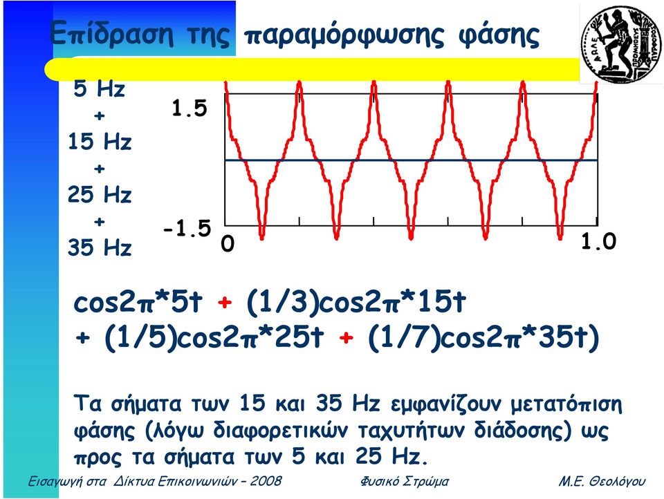 0 cos2π*5t + (1/3)cos2π*15t 15t + (1/5)cos2π*25t + (1/7)cos2π*35t)