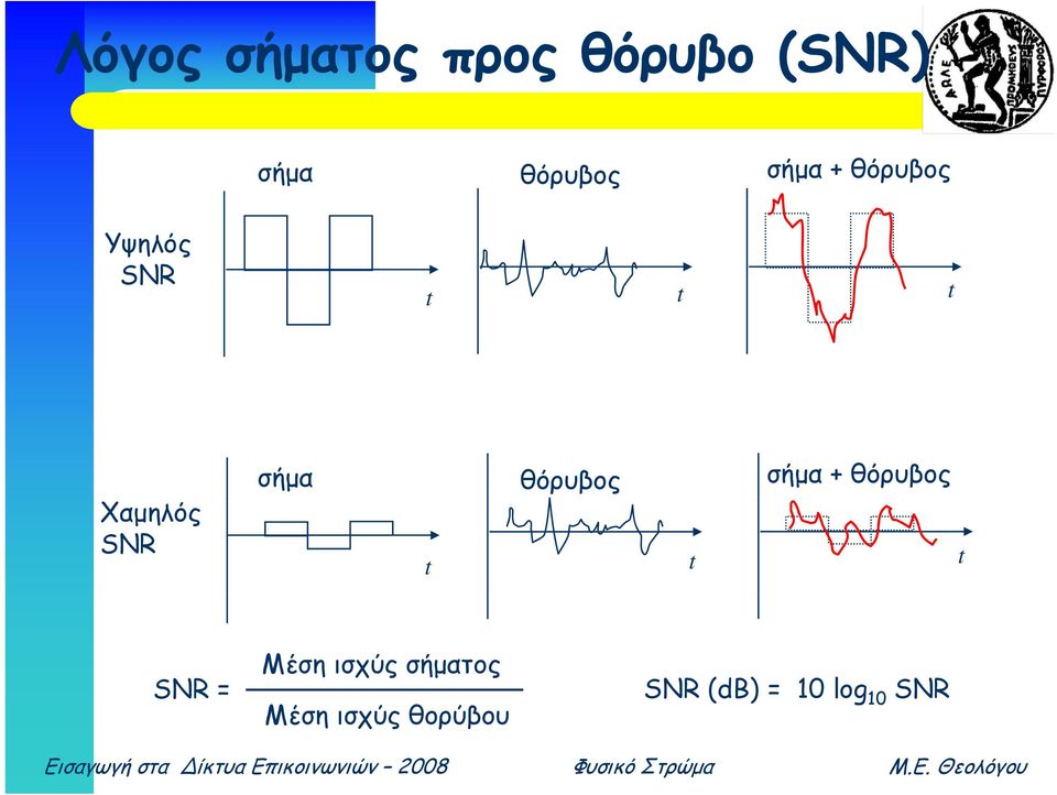 σήμα θόρυβος σήμα + θόρυβος t t t SNR = Μέση