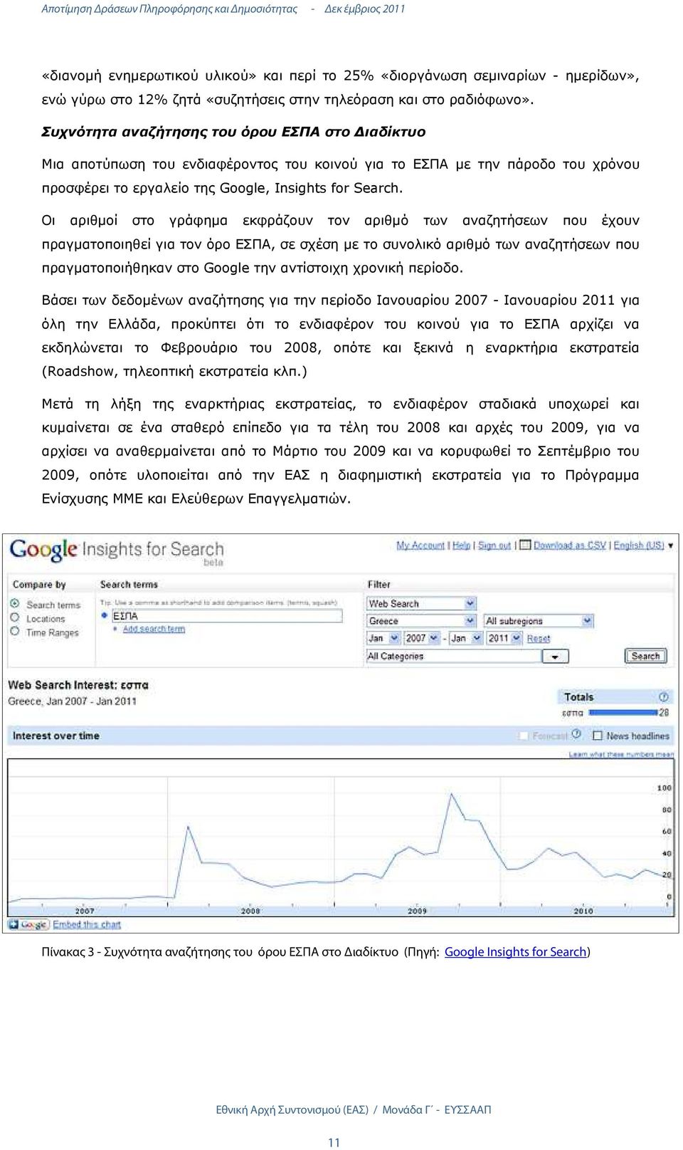 Οι αριθµοί στο γράφηµα εκφράζουν τον αριθµό των αναζητήσεων που έχουν πραγµατοποιηθεί για τον όρο ΕΣΠΑ, σε σχέση µε το συνολικό αριθµό των αναζητήσεων που πραγµατοποιήθηκαν στο Ggle την αντίστοιχη