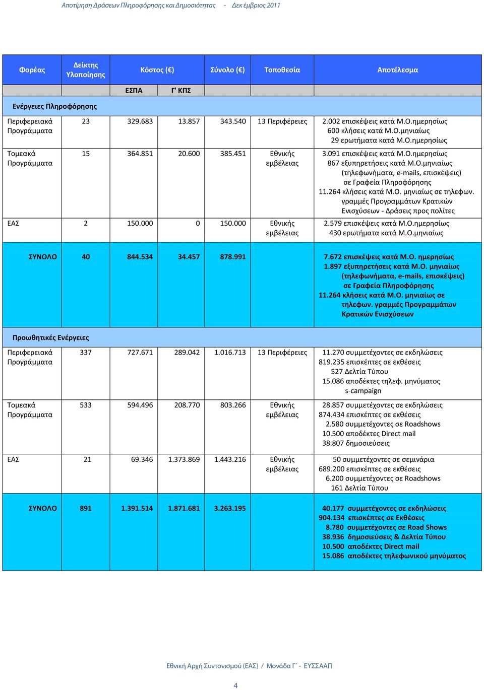 451 Εθνικής εμβέλειας ΕΑΣ 2 150.000 0 150.000 Εθνικής εμβέλειας 3.091 επισκέψεις κατά Μ.Ο.ημερησίως 867 εξυπηρετήσεις κατά Μ.Ο.μηνιαίως (τηλεφωνήματα, e-mails, επισκέψεις) σε Γραφεία Πληροφόρησης 11.