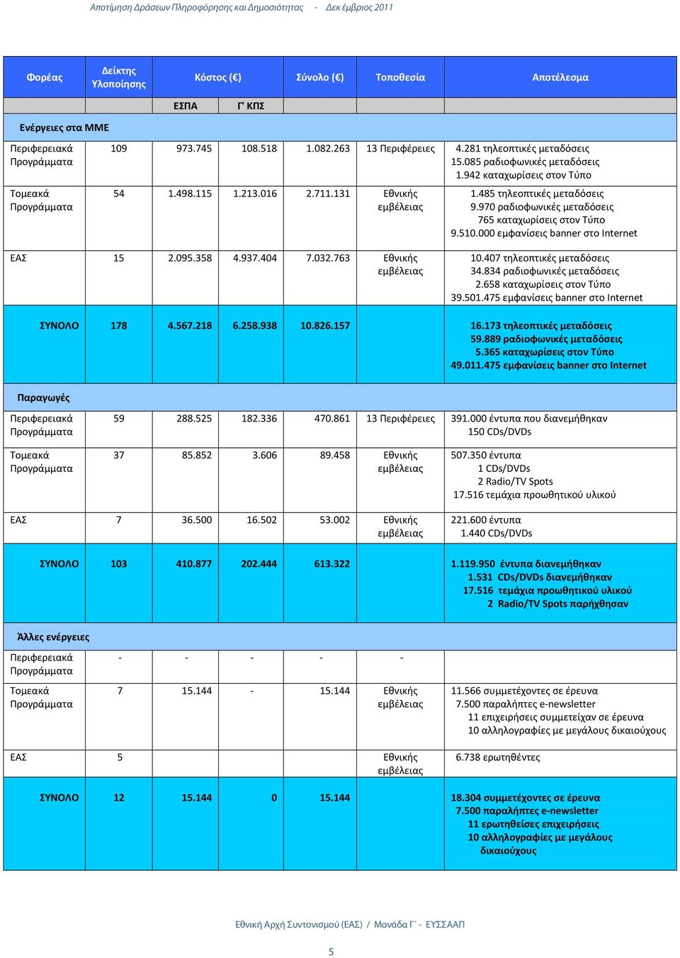 485 τηλεοπτικές μεταδόσεις 9.970 ραδιοφωνικές μεταδόσεις 765 καταχωρίσεις στον Τύπο 9.510.000 εμφανίσεις banner στο Internet ΕΑΣ 15 2.095.358 4.937.404 7.032.763 Εθνικής εμβέλειας 10.