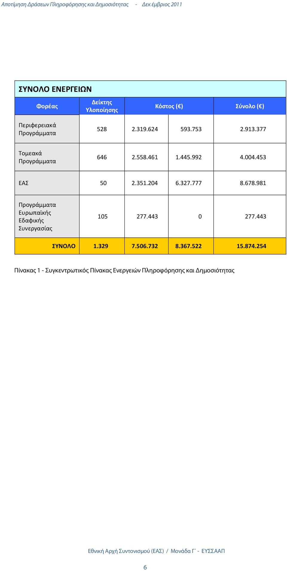 204 6.327.777 8.678.981 Προγράμματα Ευρωπαϊκής Εδαφικής Συνεργασίας 105 277.443 0 277.443 ΣΥΝΟΛΟ 1.329 7.506.732 8.367.522 15.874.