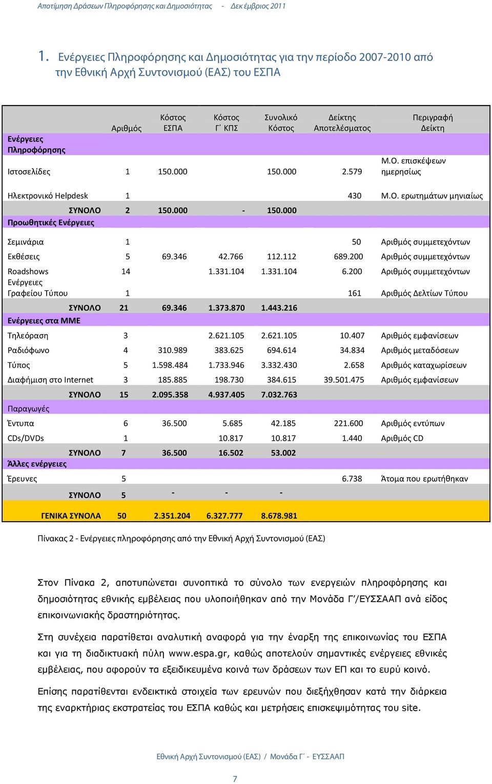 Αποτελέσματος Ιστοσελίδες 1 150.000 150.000 2.579 Περιγραφή Δείκτη Μ.Ο. επισκέψεων ημερησίως Ηλεκτρονικό Helpdesk 1 430 Μ.Ο. ερωτημάτων μηνιαίως ΣΥΝΟΛΟ 2 150.000-150.