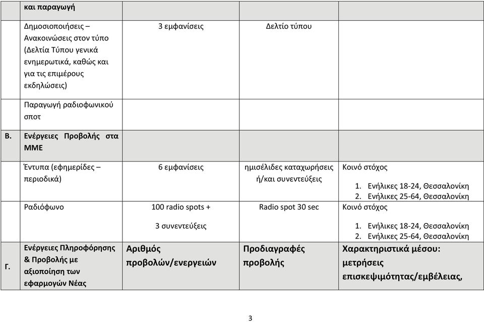 Ενέργειες Προβολής στα ΜΜΕ Έντυπα (εφημερίδες περιοδικά) Ραδιόφωνο 100 radio spots + 6 εμφανίσεις ημισέλιδες καταχωρήσεις ή/και συνεντεύξεις Radio spot 30 sec Κοινό στόχος