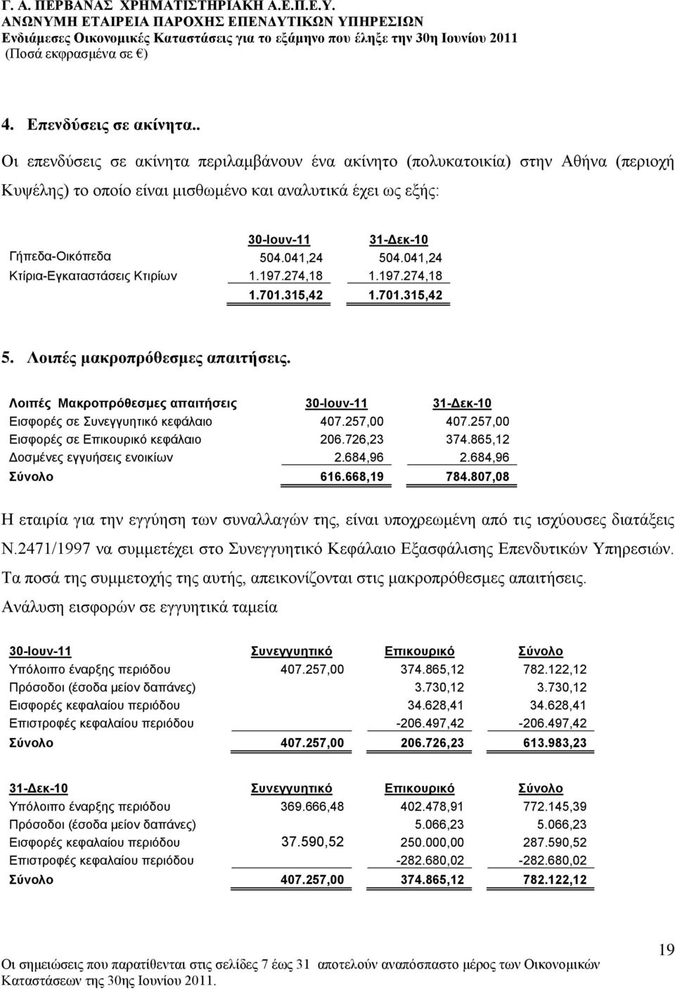 041,24 504.041,24 Κηίξηα-Δγθαηαζηάζεηο Κηηξίσλ 1.197.274,18 1.197.274,18 1.701.315,42 1.701.315,42 5. Λνηπέο καθξνπξόζεζκεο απαηηήζεηο.