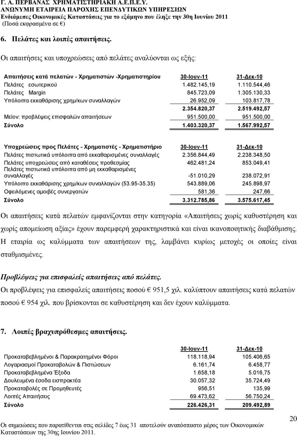 500,00 951.500,00 ύλνιν 1.403.320,37 1.567.992,57 Τπνρξεώζεηο πξνο Πειάηεο - Υξεκαηηζηέο - Υξεκαηηζηήξην 30-Ινπλ-11 31-Γεθ-10 Πειάηεο πηζησηηθά ππόινηπα από εθθαζαξηζκέλεο ζπλαιιαγέο 2.356.844,49 2.