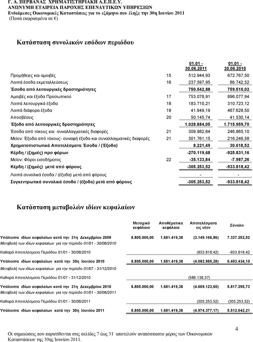 530,14 Έμνδα από ιεηηνπξγηθέο δξαζηεξηόηεηεο 1.028.884,05 1.715.959,70 Έζνδα από ηόθνπο θαη ζπλαιιαγκαηηθέο δηαθνξέο 21 309.982,64 246.