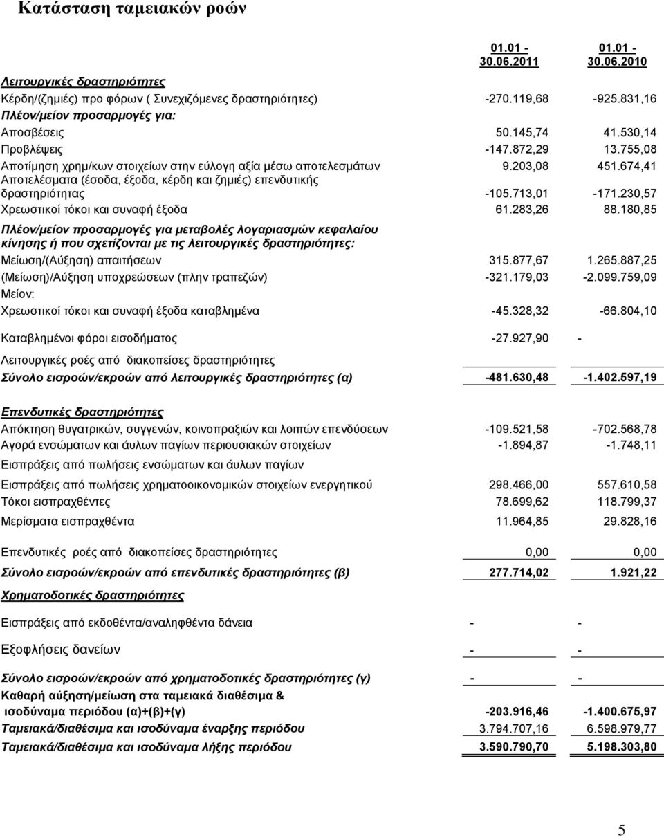 674,41 Απνηειέζκαηα (έζνδα, έμνδα, θέξδε θαη δεκηέο) επελδπηηθήο δξαζηεξηόηεηαο -105.713,01-171.230,57 Υξεσζηηθνί ηόθνη θαη ζπλαθή έμνδα 61.283,26 88.