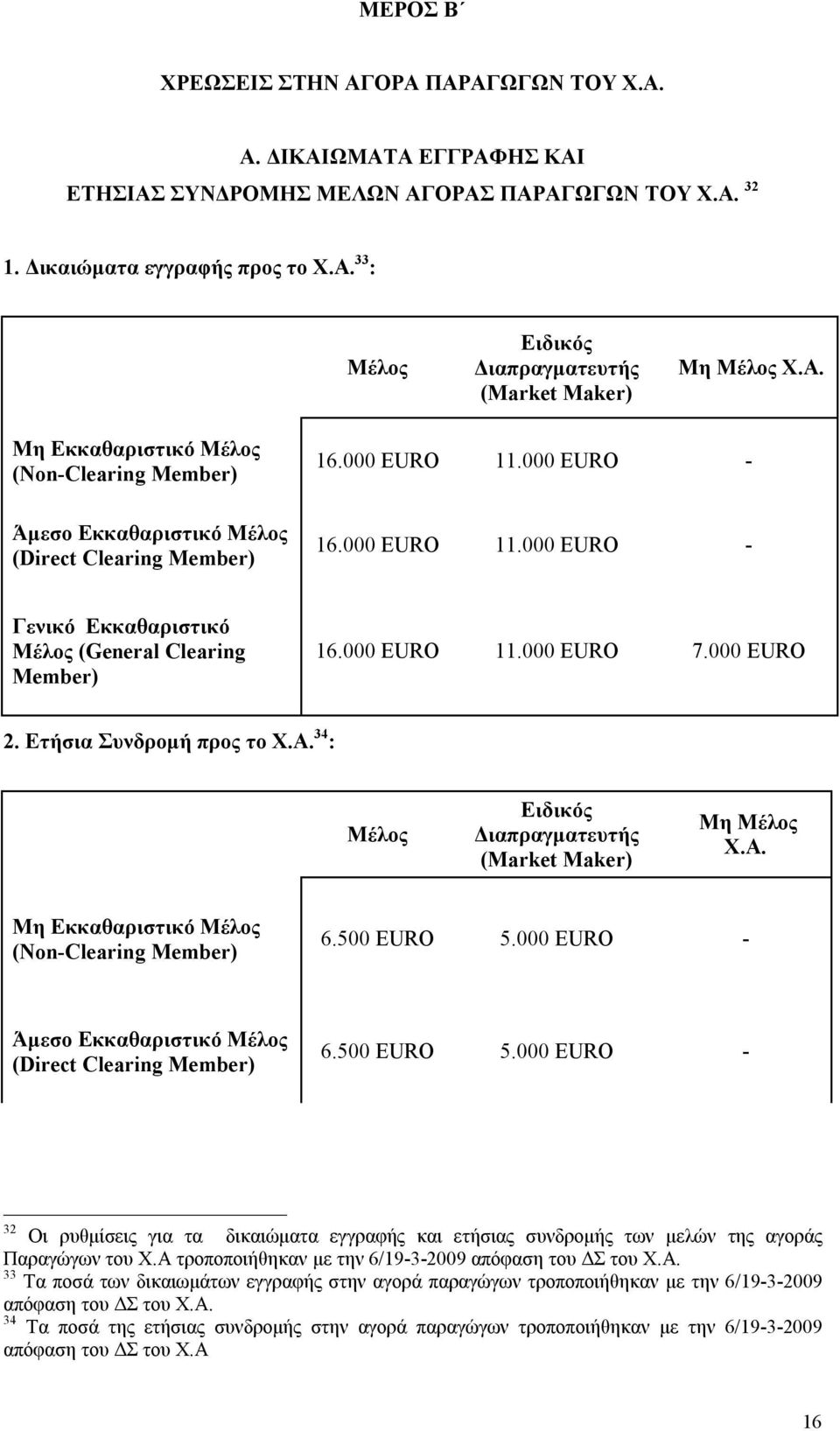 000 EURO 11.000 EURO 7.000 EURO 2. Ετήσια Συνδρομή προς το Χ.Α. 34 : Μέλος Ειδικός Διαπραγματευτής (Market Maker) Μη Μέλος Χ.Α. Μη Εκκαθαριστικό Μέλος (Non-Clearing Member) 6.500 EURO 5.