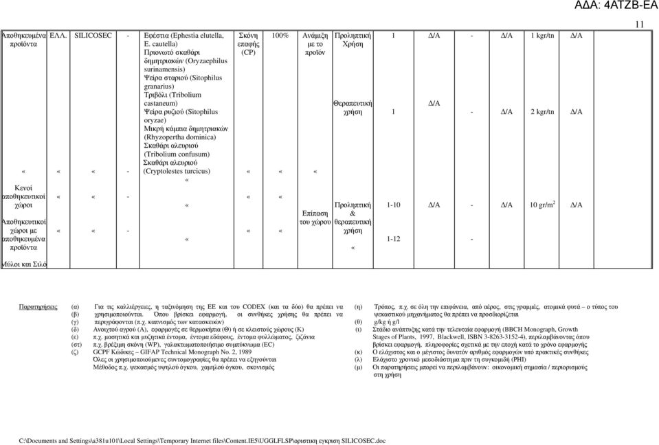 (Rhyzopertha dominica) Σκαθάρι αλευριού (Tribolium confusum) Σκαθάρι αλευριού (Cryptolestes turcicus) Σκόνη επαφής (CP) 100% Ανάμιξη με το προϊόν Επίπαση του χώρου Προληπτική Χρήση Θεραπευτική χρήση
