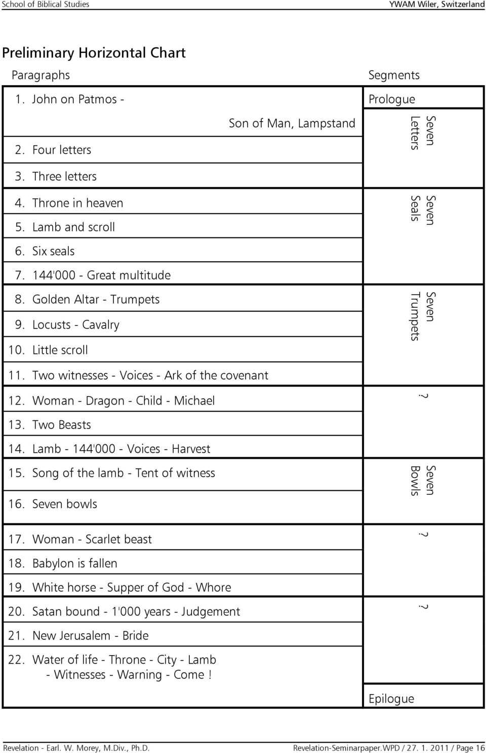 Woman - Dragon - Child - Michael? 13. Two Beasts 14. Lamb - 144'000 - Voices - Harvest 15. Song of the lamb - Tent of witness 16. Seven bowls Seven Bowls 17. Woman - Scarlet beast? 18.