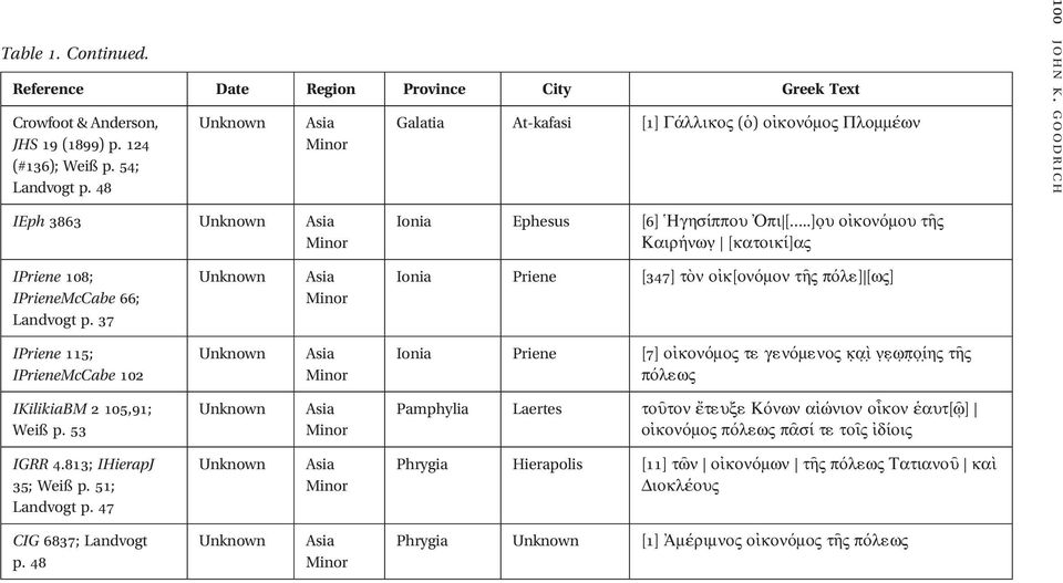 GOODRICH IPriene 108; IPrieneMcCabe 66; Landvogt p.