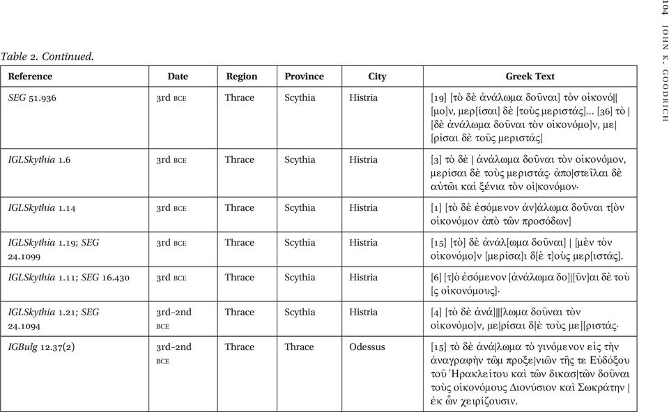 GOODRICH IGLSkythia 1.6 3rd BCE Thrace Scythia Histria [3] τὸ δὲ ἀνάλωμα δοῦναι τὸνοἰκονόμον, μ1ρίσαι δὲ τοὺςμ1ριστάς ἀπο στ1ῖλαι δὲ αὐτῶικαὶ ξένια τὸνοἰ κονόμον IGLSkythia 1.