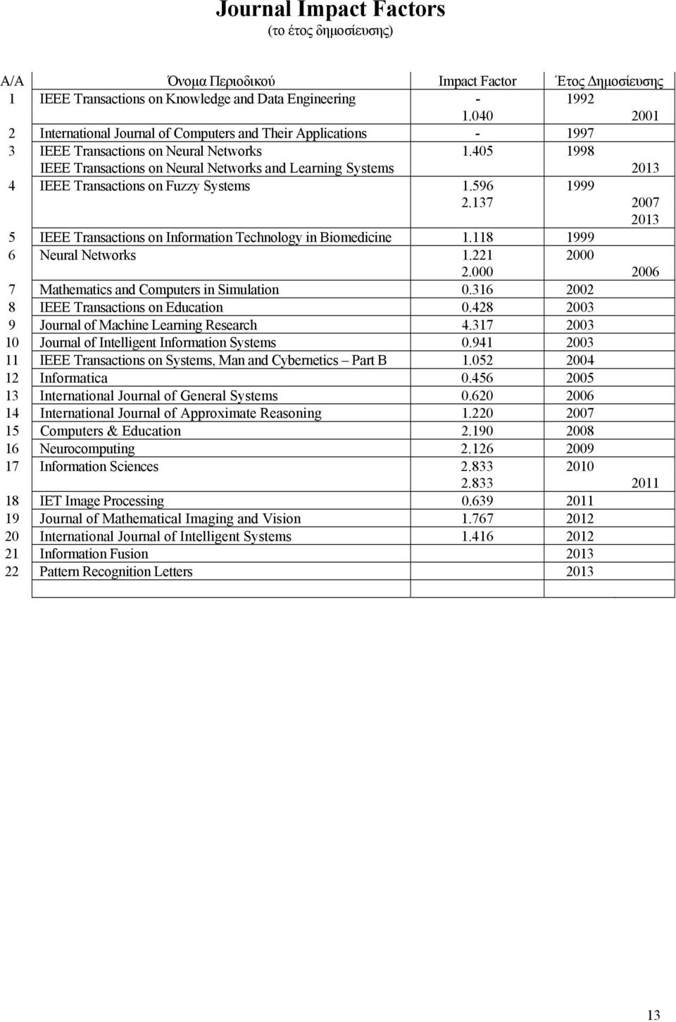 405 1998 IEEE Transactions on Neural Networks and Learning Systems 2013 4 IEEE Transactions on Fuzzy Systems 1.596 1999 2.137 2007 2013 5 IEEE Transactions on Information Technology in Biomedicine 1.