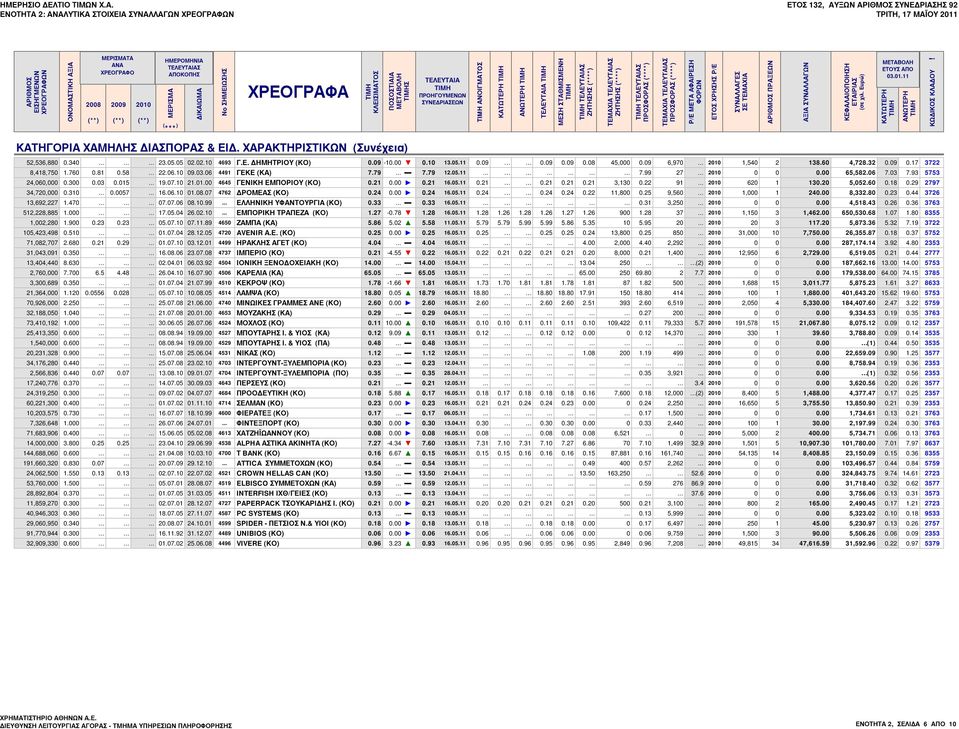 (**) 2010 (**) ΗΜΕΡΟΜΗΝΙΑ ΤΕΛΕΥΤΑΙΑΣ ΑΠΟΚΟΠΗΣ ΜΕΡΙΣΜΑ ( *** ) ΔΙΚΑΙΩΜΑ No ΣΗΜΕΙΩΣΗΣ ΧΡΕΟΓΡΑΦΑ ΚΛΕΙΣΙΜΑΤΟΣ ΠΟΣΟΣΤΙΑΙΑ ΜΕΤΑΒΟΛΗ Σ ΤΕΛΕΥΤΑΙΑ ΠΡΟΗΓΟΥΜΕΝΩΝ ΣΥΝΕΔΡΙΑΣΕΩΝ TIMH ΑΝΟΙΓΜΑTOΣ ΚΑΤΩΤΕΡΗ ΑΝΩΤΕΡΗ