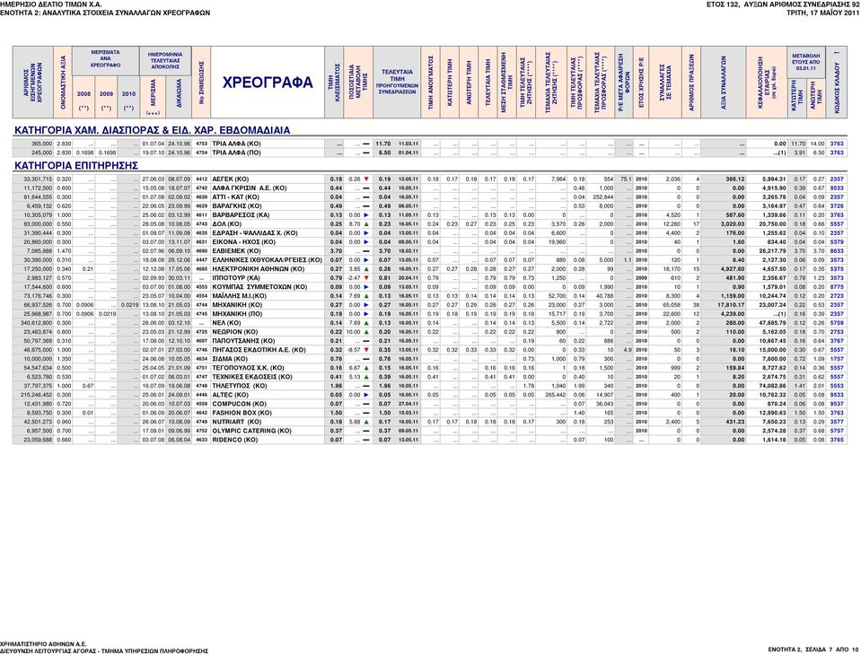 (**) 2010 (**) ΗΜΕΡΟΜΗΝΙΑ ΤΕΛΕΥΤΑΙΑΣ ΑΠΟΚΟΠΗΣ ΜΕΡΙΣΜΑ ( *** ) ΔΙΚΑΙΩΜΑ No ΣΗΜΕΙΩΣΗΣ ΧΡΕΟΓΡΑΦΑ ΚΛΕΙΣΙΜΑΤΟΣ ΠΟΣΟΣΤΙΑΙΑ ΜΕΤΑΒΟΛΗ Σ ΤΕΛΕΥΤΑΙΑ ΠΡΟΗΓΟΥΜΕΝΩΝ ΣΥΝΕΔΡΙΑΣΕΩΝ TIMH ΑΝΟΙΓΜΑTOΣ ΚΑΤΩΤΕΡΗ ΑΝΩΤΕΡΗ