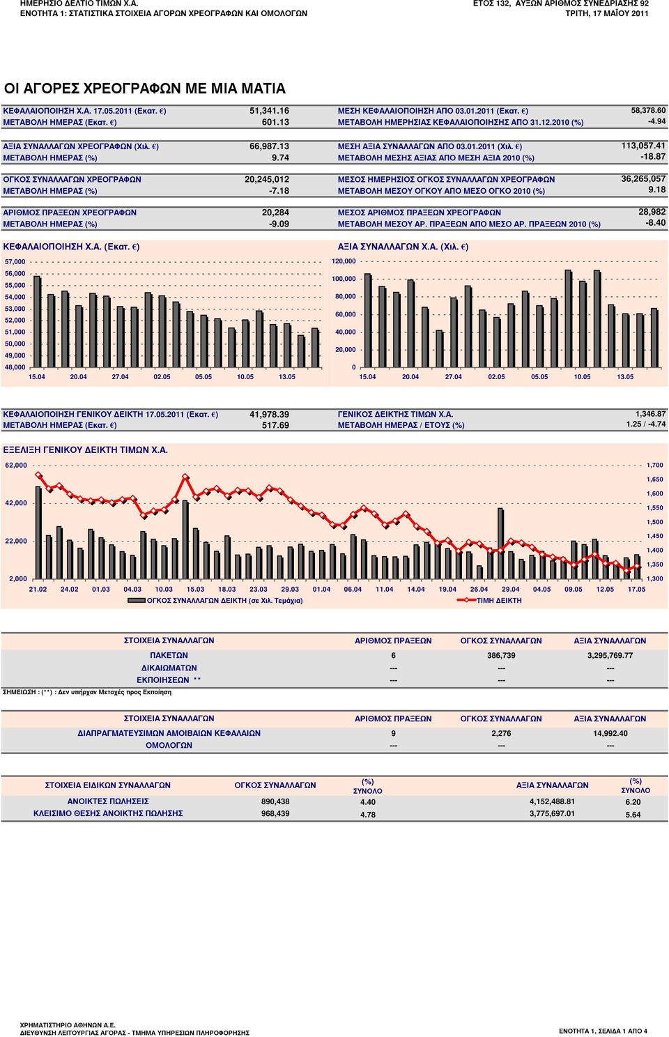 94 ΑΞΙΑ ΣΥΝΑΛΛΑΓΩΝ ΧΡΕΟΓΡΑΦΩΝ (Χιλ. ) 66,987.13 ΜΕΣΗ ΑΞΙΑ ΣΥΝΑΛΛΑΓΩΝ ΑΠΟ 03.01.2011 (Χιλ. ) ΜΕΤΑΒΟΛΗ ΗΜΕΡΑΣ (%) 9.