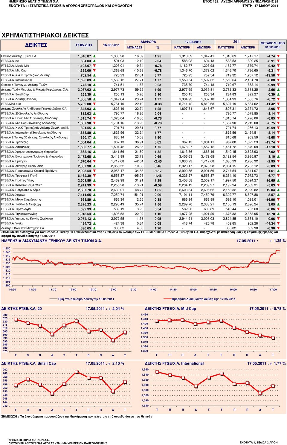 17-4.74 FTSE/Χ.Α. 20 604.03 591.93 12.10 2.04 588.93 604.13 588.53 829.25-8.91 FTSE/Χ.Α. Liquid Mid 1,193.67 1,203.01-9.34-0.78 1,182.77 1,205.98 1,182.77 1,579.74-9.42 FTSE/Χ.Α. Mid Cap 1,359.
