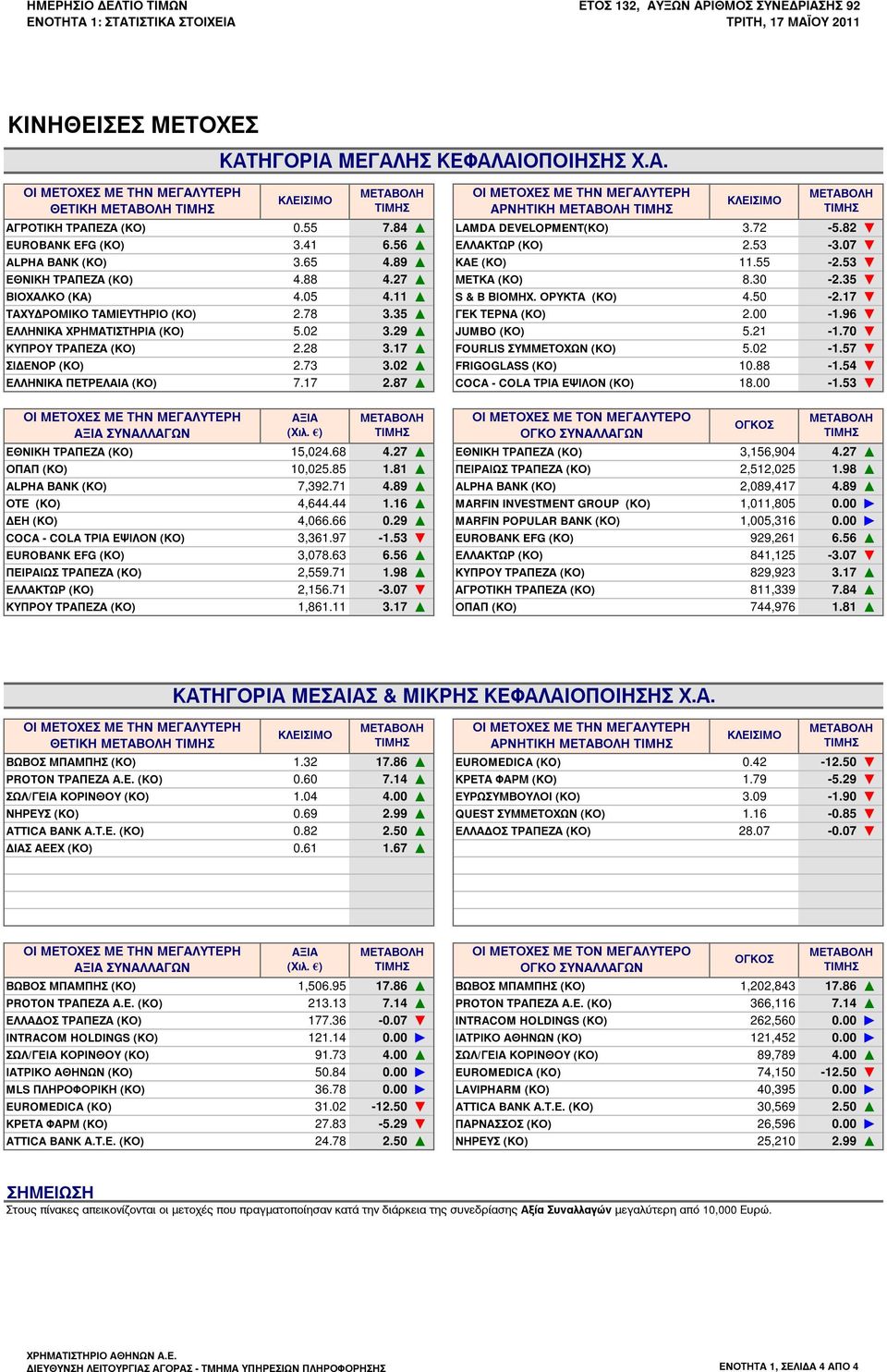 53 ΕΘΝΙΚΗ ΤΡΑΠΕΖΑ (KO) 4.88 4.27 ΜΕΤΚΑ (ΚΟ) 8.30-2.35 ΒΙΟΧΑΛΚΟ (ΚΑ) 4.05 4.11 S & B ΒΙΟΜΗΧ. ΟΡΥΚΤΑ (ΚΟ) 4.50-2.17 ΤΑΧΥΔΡΟΜΙΚΟ ΤΑΜΙΕΥΤΗΡΙΟ (ΚΟ) 2.78 3.35 ΓΕΚ ΤΕΡΝΑ (ΚΟ) 2.00-1.