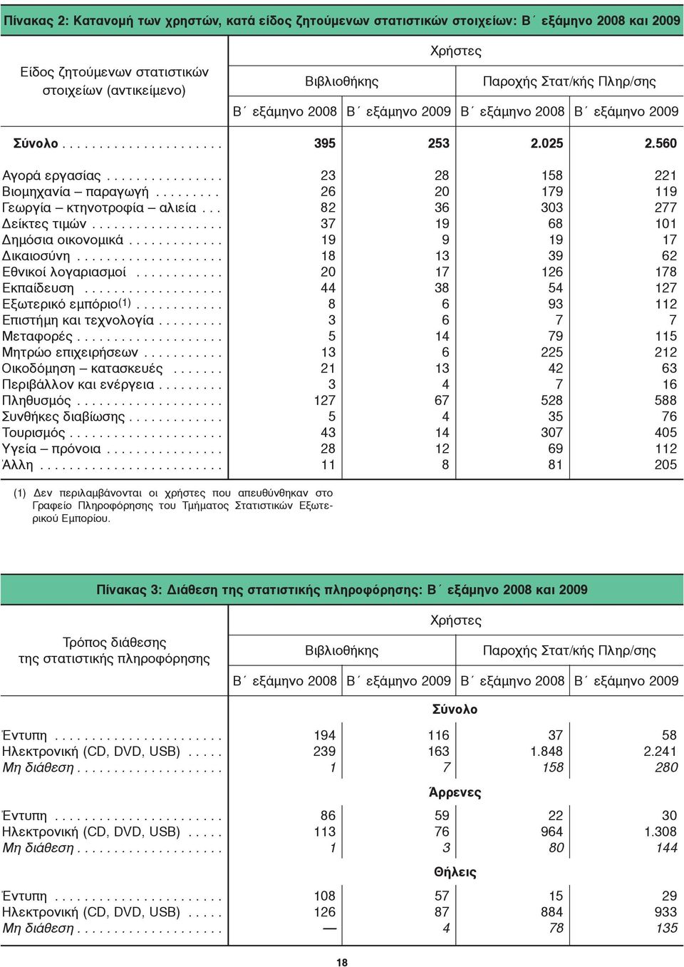 ........... Εκπαίδευση................... Εξωτερικό εμπόριο (1)............ Επιστήμη και τεχνολογία......... Μεταφορές.................... Μητρώο επιχειρήσεων........... Οικοδόμηση κατασκευές.