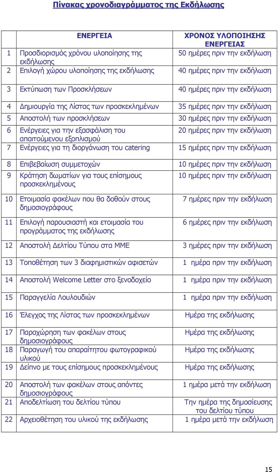 εκδήλωση 6 Ενέργειες για την εξασφάλιση του 20 ηµέρες πριν την εκδήλωση απαιτούµενου εξοπλισµού 7 Ενέργειες για τη διοργάνωση του catering 15 ηµέρες πριν την εκδήλωση 8 Επιβεβαίωση συµµετοχών 10