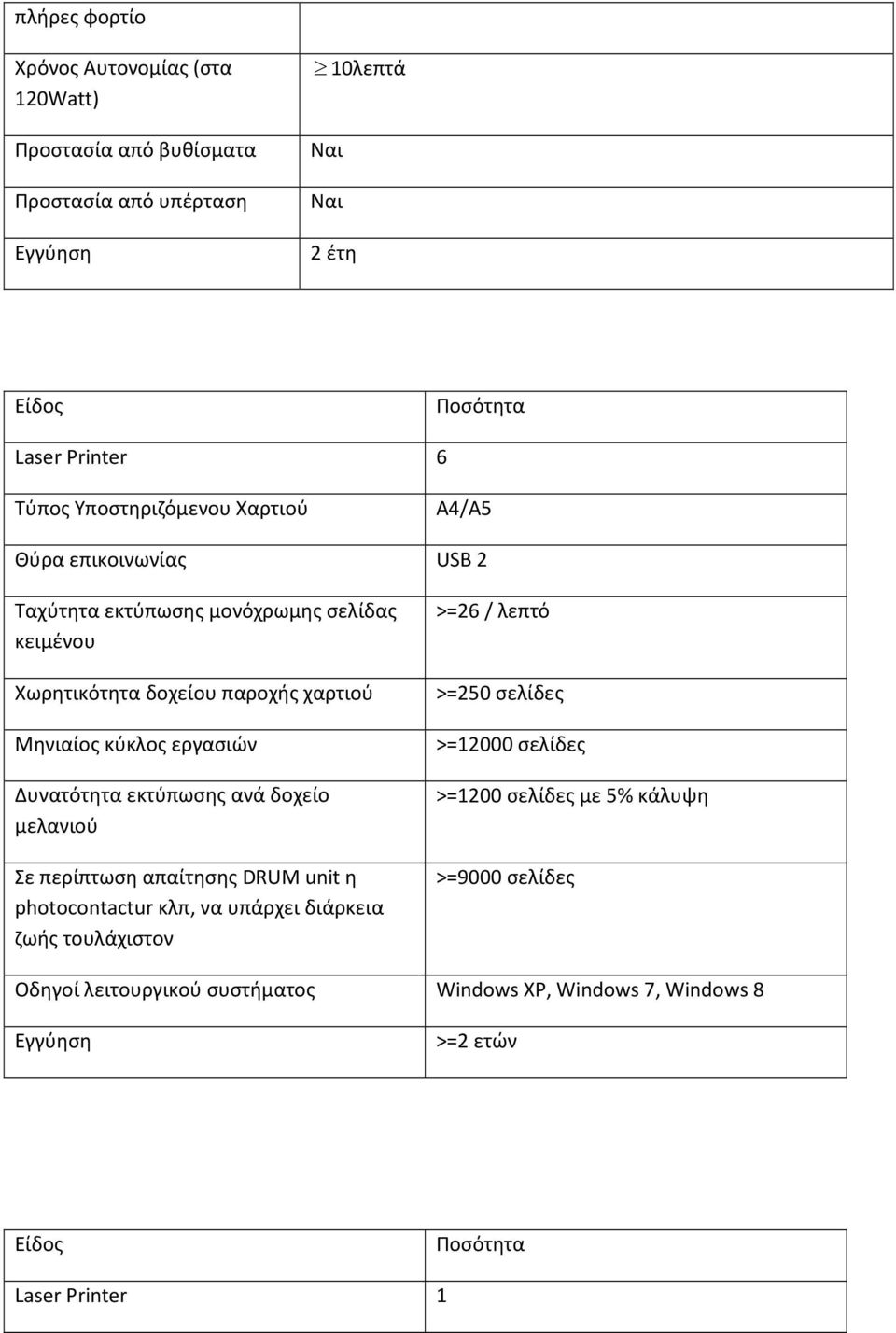 εργασιών Δυνατότητα εκτύπωσης ανά δοχείο μελανιού Σε περίπτωση απαίτησης DRUM unit η photocontactur κλπ, να υπάρχει διάρκεια ζωής τουλάχιστον >=26 / λεπτό