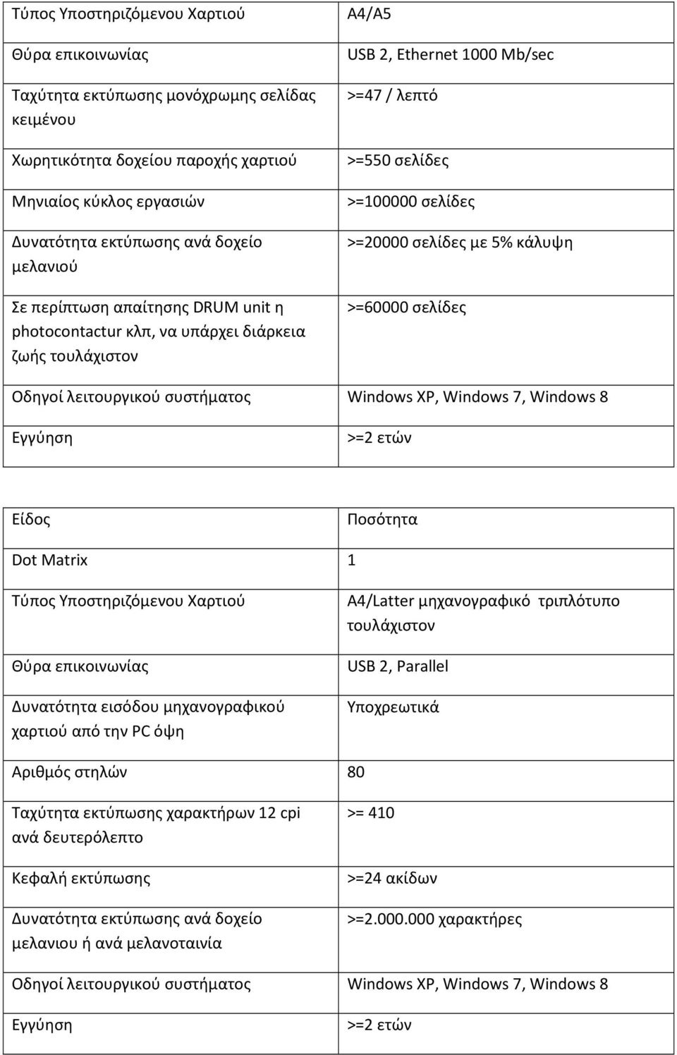 >=60000 σελίδες Οδηγοί λειτουργικού συστήματος Windows XP, Windows 7, Windows 8 >=2 ετών Είδος Ποσότητα Dot Matrix 1 Τύπος Υποστηριζόμενου Χαρτιού Θύρα επικοινωνίας Δυνατότητα εισόδου μηχανογραφικού