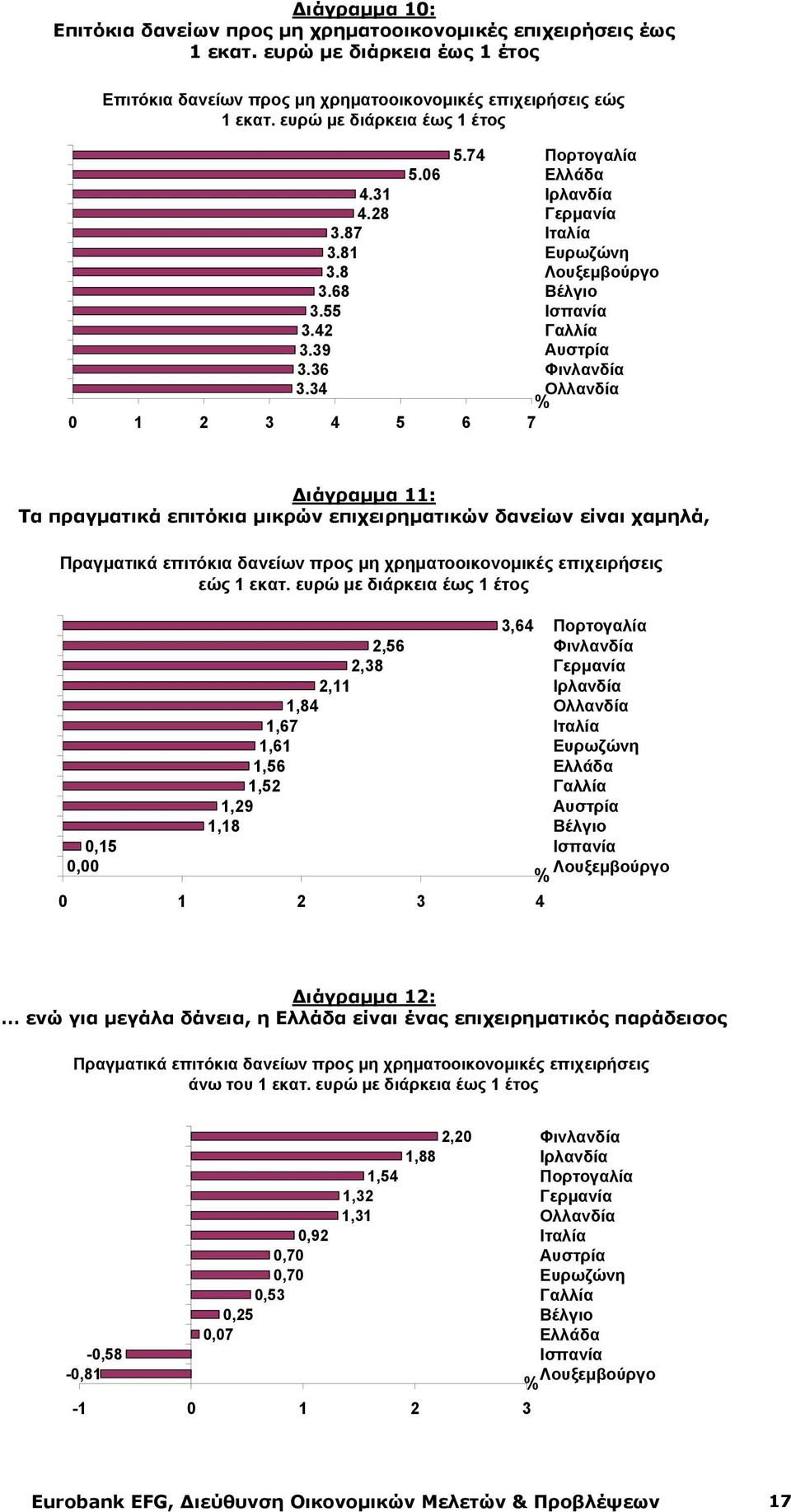 74 0 1 2 3 4 5 6 7 Πορτογαλία Ιρλανδία Ιταλία Λουξεμβούργο Ολλανδία Διάγραμμα 11: Τα πραγματικά επιτόκια μικρών επιχειρηματικών δανείων είναι χαμηλά, Πραγματικά επιτόκια δανείων προς μη