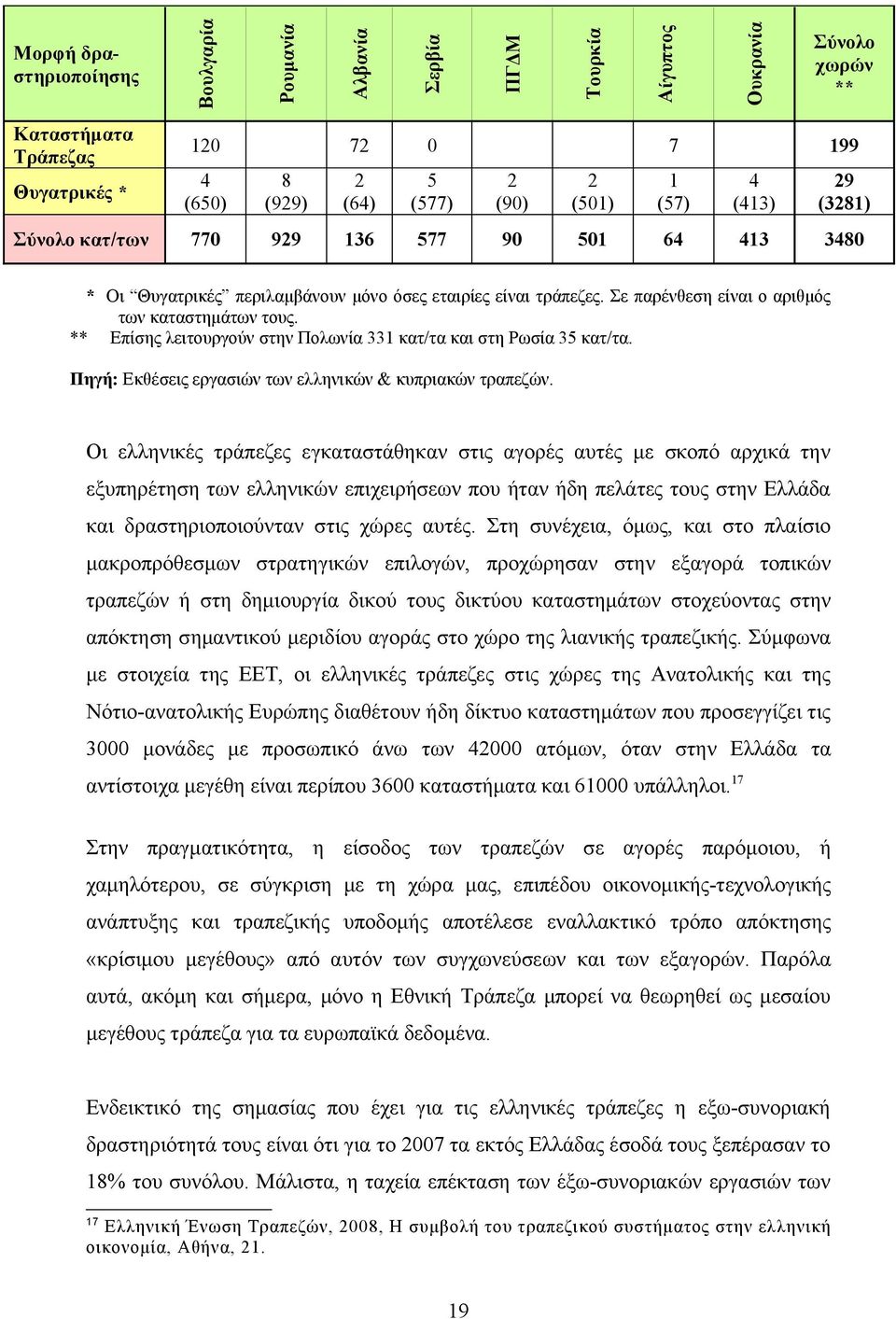 ** Επίσης λειτουργούν στην Πολωνία 331 κατ/τα και στη Ρωσία 35 κατ/τα. Πηγή: Εκθέσεις εργασιών των ελληνικών & κυπριακών τραπεζών.