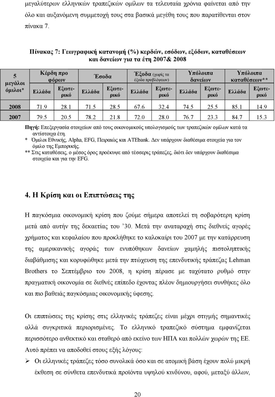 Υπόλοιπα δανείων Ελλάδα Υπόλοιπα καταθέσεων** Ελλάδα Εξωτερικό Εξωτερικό Εξωτερικό Εξωτερικό Εξωτερικό 2008 71.9 28.1 71.5 28.5 67.6 32.4 74.5 25.5 85.1 14.9 2007 79.5 20.5 78.2 21.8 72.0 28.0 76.