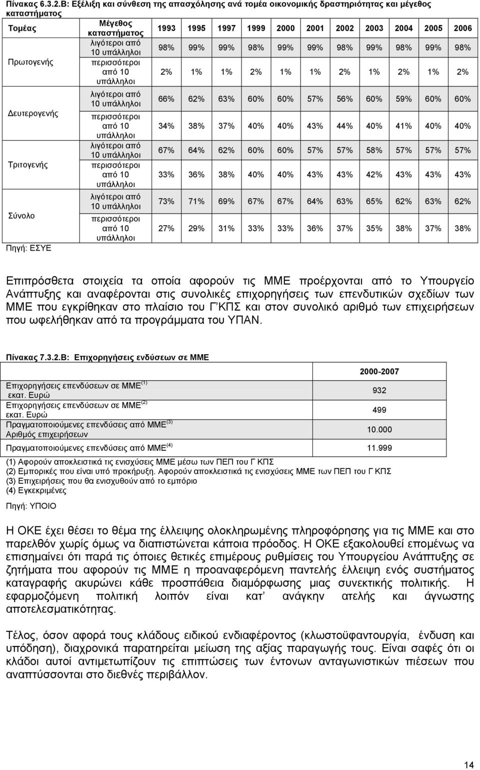 10 υπάλληλοι 98% 99% 99% 98% 99% 99% 98% 99% 98% 99% 98% Πρωτογενής περισσότεροι από 10 υπάλληλοι 2% 1% 1% 2% 1% 1% 2% 1% 2% 1% 2% Δευτερογενής Τριτογενής Σύνολο Πηγή: ΕΣΥΕ λιγότεροι από 10 υπάλληλοι