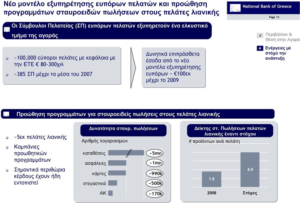 2009 Προώθηση προγραµµάτων για σταυροειδείς πωλήσεις στους πελάτες λιανικής ~5εκ πελάτες λιανικής Καµπάνιες προωθητικών προγραµµάτων Σηµαντικά περιθώρια κέρδους έχουν ήδη εντοπιστεί υνατότητα