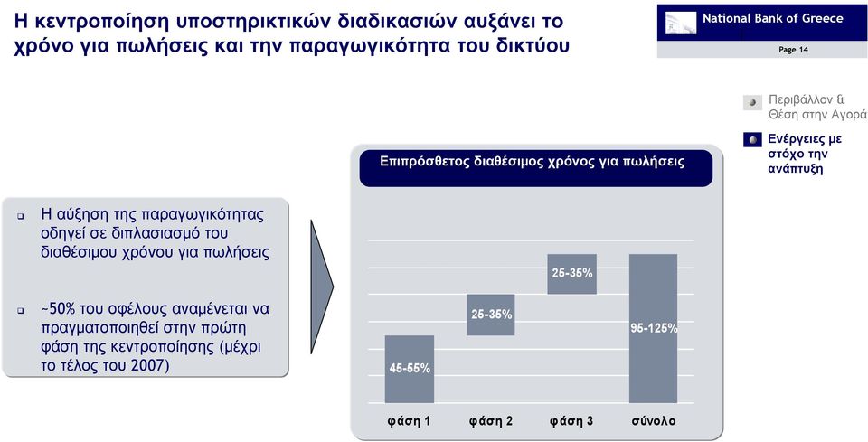 διπλασιασµό του διαθέσιµου χρόνου για πωλήσεις 25-35% ~50% του οφέλους αναµένεται να πραγµατοποιηθεί