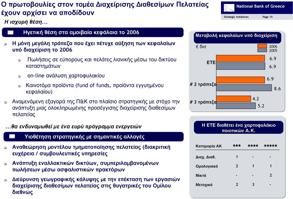 µέσω του δικτύου καταστηµάτων on-line ανάλυση χαρτοφυλακίου Καινοτόµα προϊόντα (fund of funds, προϊόντα εγγυηµένου κεφαλαίου) Αναµενόµενη εξαγορά της Π&Κ στο πλαίσιο στρατηγικής µε µιας ολοκληρωµένης