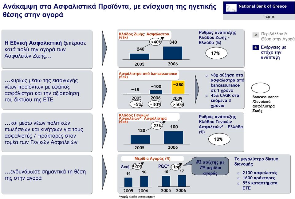 ..και µέσω νέων πολιτικών πωλήσεων και κινήτρων για τους ασφαλιστές / πράκτορες στον τοµέα των Γενικών Ασφαλειών Ασφάλιστρα από bancassurance ( εκ) ~15 ~100 ~350 2005 2006 2009 ~5% ~30% >50% Κλάδος