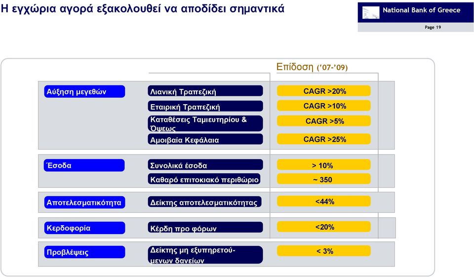 Κεφάλαια CAGR >25% Έσοδα Συνολικά έσοδα > 10% Καθαρό επιτοκιακό περιθώριο ~ 350 Αποτελεσµατικότητα