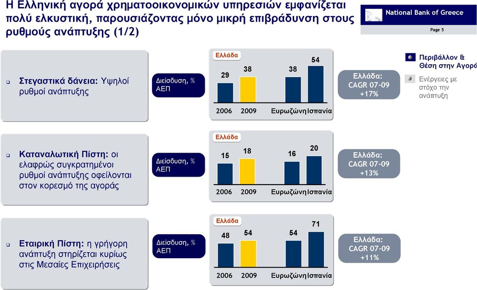 οι ελαφρώς συγκρατηµένοι ρυθµοί ς οφείλονται στον κορεσµό της αγοράς ιείσδυση, % ΑΕΠ 18 20 15 16 2006 2009 ΕυρωζώνηΙσπανία Ελλάδα: CAGR 07-09 +13%