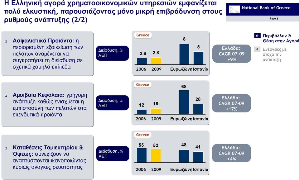 8 2006 2009 8 5 ΕυρωζώνηΙσπανία Ελλάδα: CAGR 07-09 +9% Greece 68 Αµοιβαία Κεφάλαια: γρήγορη καθώς ενισχύεται η εµπιστοσύνη των πελατών στα επενδυτικά προϊόντα ιείσδυση, % ΑΕΠ 12